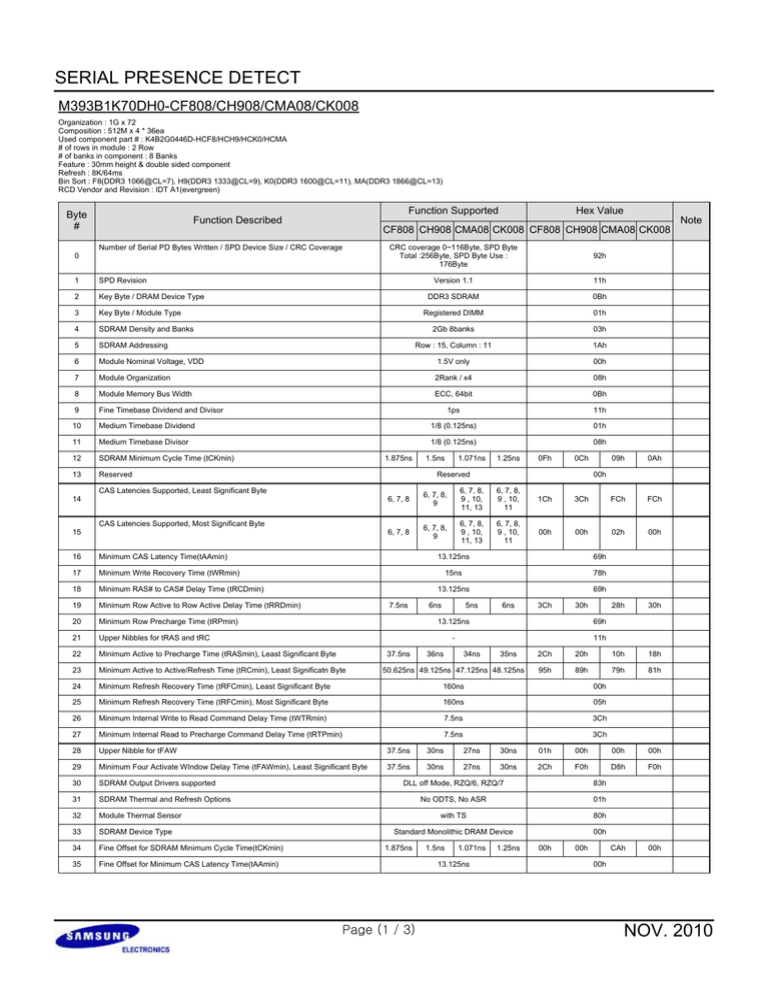 Samsung M393B1K70DH0-CH908, M393B1K70DH0-CF808, M393B1K70DH0-CMA08, M393B1K70DH0-CK008 Datasheet Samsung M393B1K70DH0-CH908, M393B1K70DH0-CF808, M393B1K70DH0-CMA08, M393B1K70DH0-CK008 Datasheet