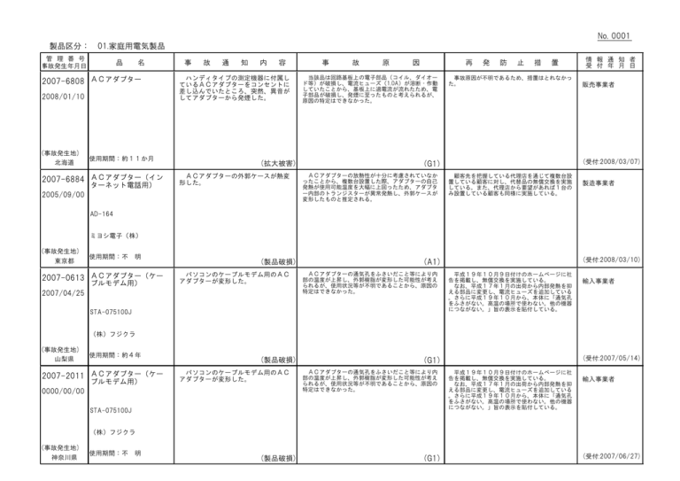 PDFファイル - 製品評価技術基盤機構 PDFファイル - 製品評価技術基盤機構
