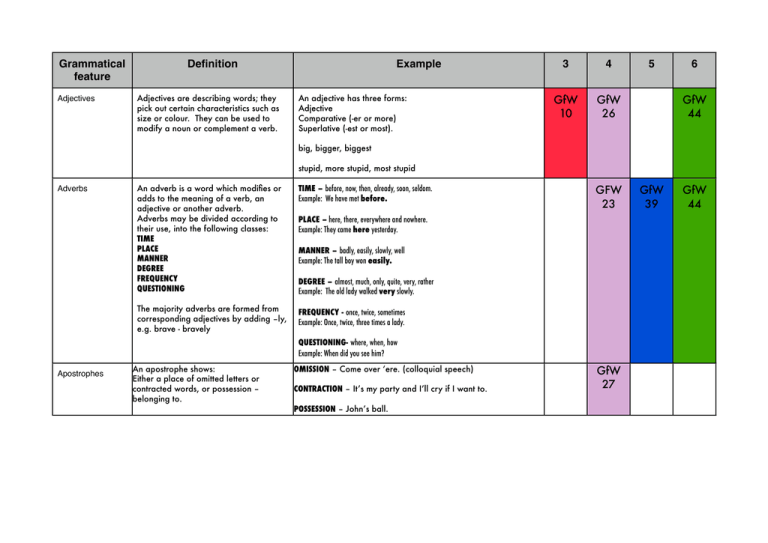 Grammatical feature Definition Example 3 4 5 6 GfW 10 GfW 26 GfW Grammatical feature Definition Example 3 4 5 6 GfW 10 GfW 26 GfW