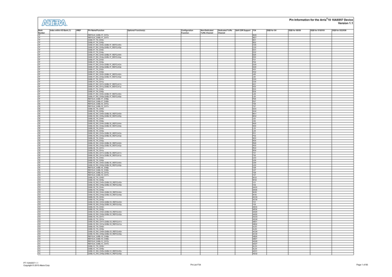 Bank (1) VREF Pin Name/Function Bank (1) VREF Pin Name/Function
