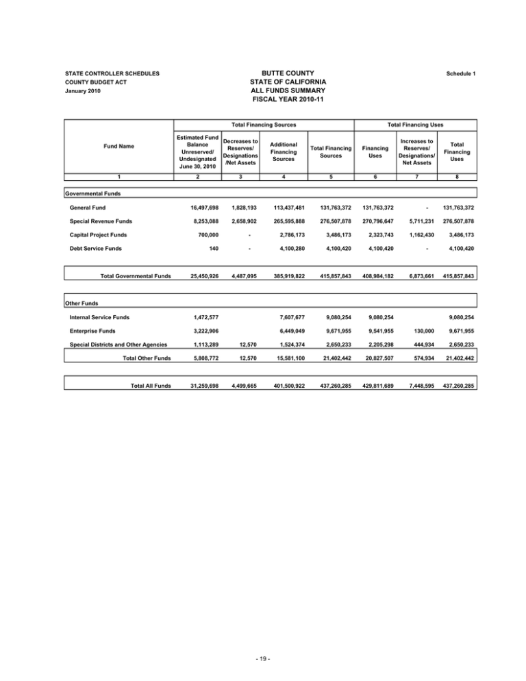Summary of Budget Schedules Summary of Budget Schedules