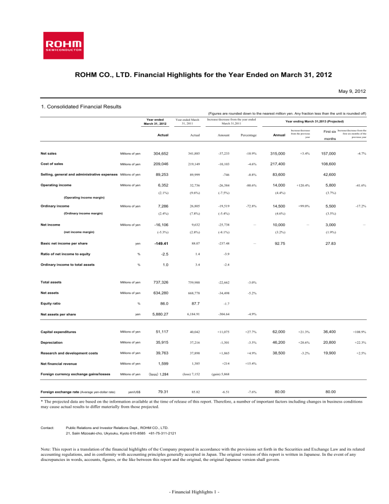 ROHM CO., LTD. Financial Highlights for the Year Ended on... 1. Consolidated Financial Results May 9, 2012 ROHM CO., LTD. Financial Highlights for the Year Ended on... 1. Consolidated Financial Results May 9, 2012