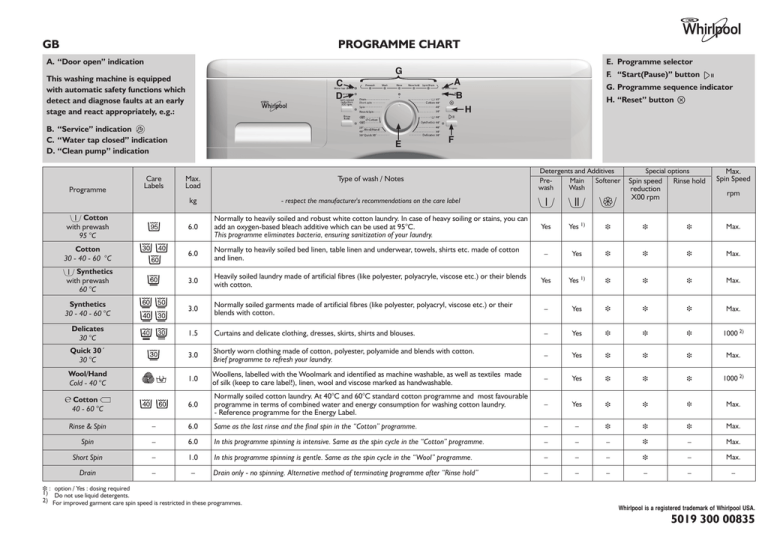 Whirlpool WWDC 4406 Troubleshooting guide Manualzz