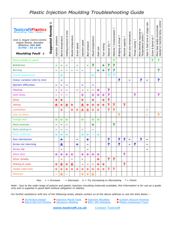 Plastic Injection Moulding Troubleshooting Guide | Manualzz