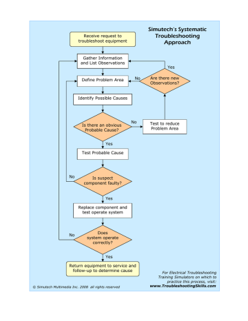 simutech troubleshooting