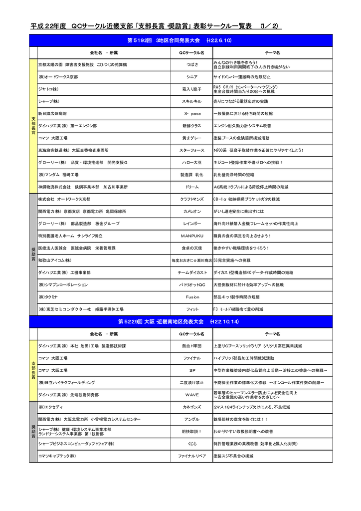 平成22年度 Qcサークル近畿支部 支部長賞 奨励賞 表彰サークル Manualzz