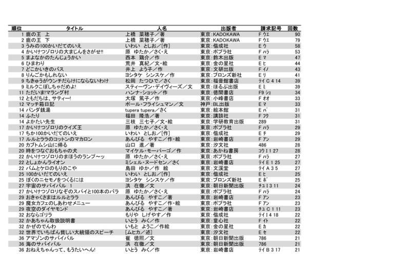 順位 タイトル 人名 出版者 請求記号 回数 1 鹿の王 上 上橋 菜穂子 著 Manualzz