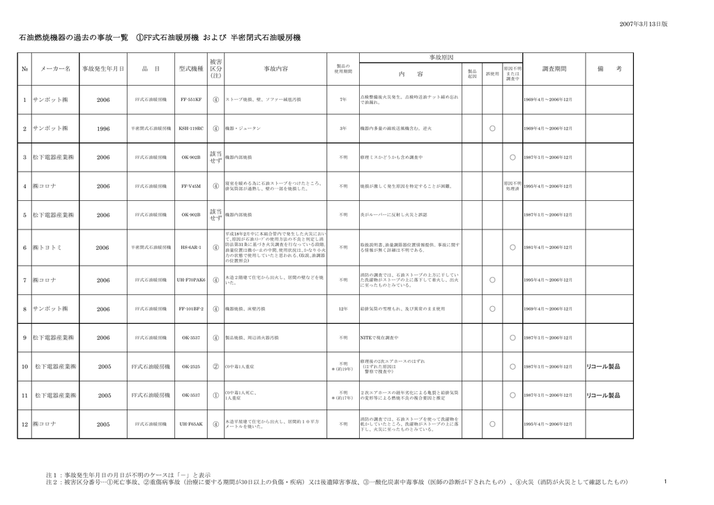 Ff式石油暖房機 および 半密閉式石油ストーブ Manualzz