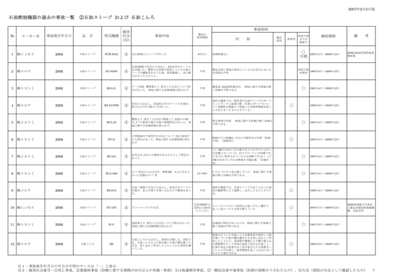 石油ストーブ および 石油こんろ Manualzz