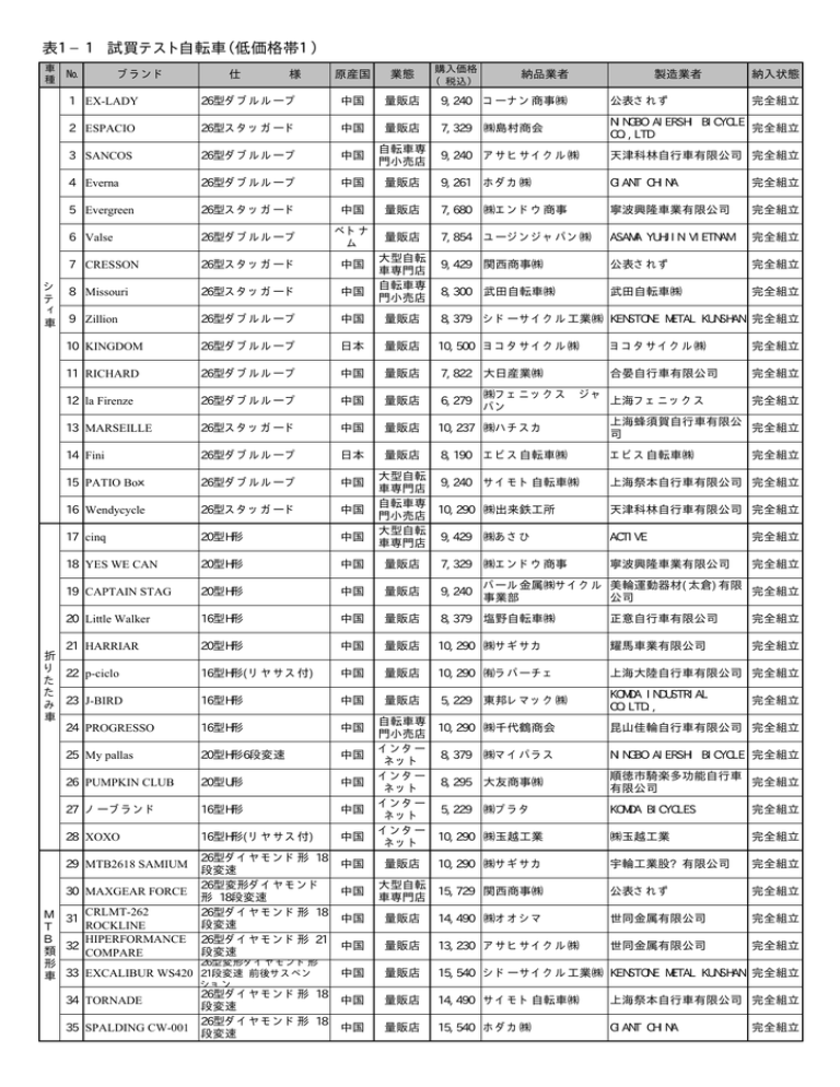 自転車試買テスト結果報告