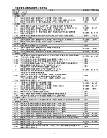 行政文書開示請求の内容及び処理状況 Pdf 878kb Manualzz