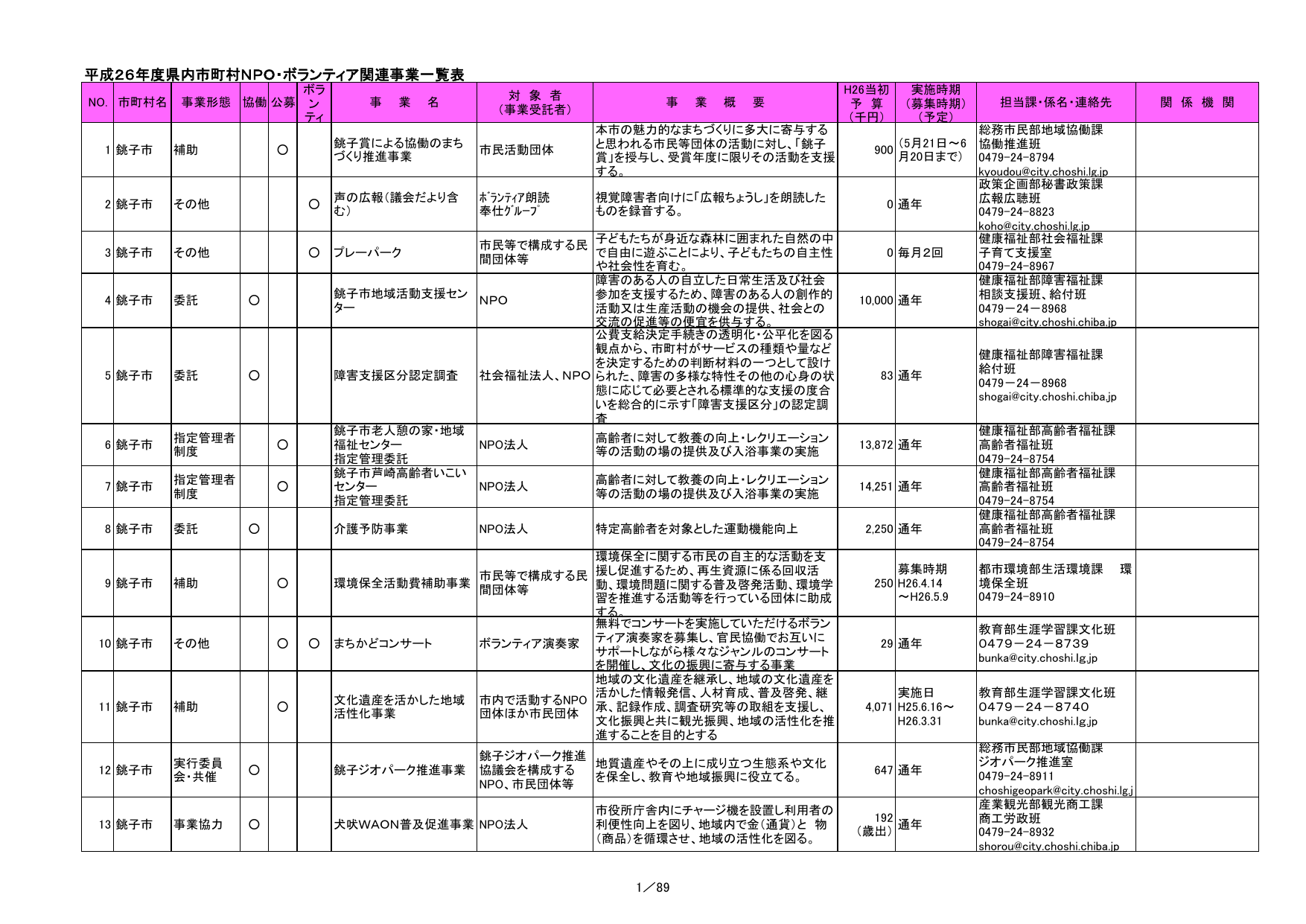 Pdf版 千葉県 Manualzz