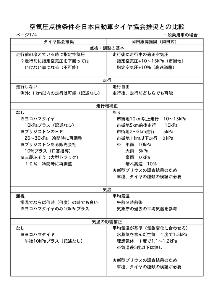 タイヤ協会の推奨する点検条件と比較 So Net Manualzz