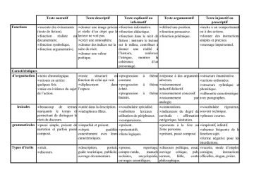 Texte Narratif Texte Descriptif Texte Explicatif Ou Informatif Texte Manualzz