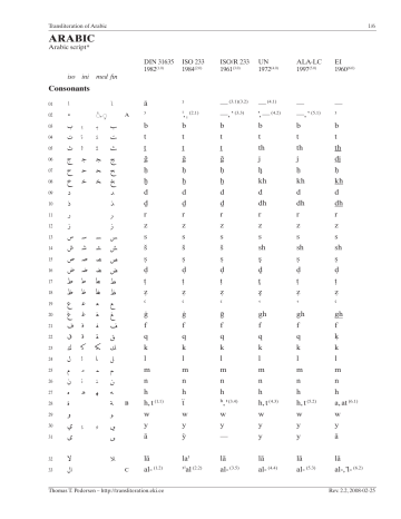 Arabic Transliteration Of Non Roman Scripts Manualzz