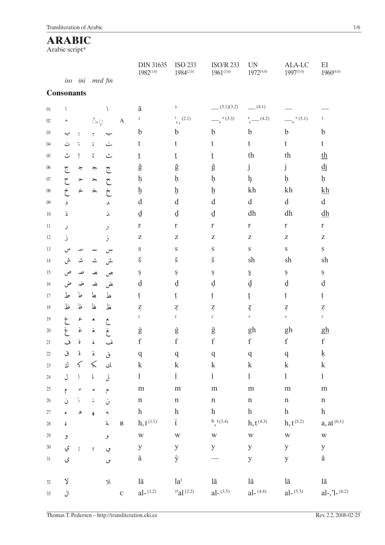 Arabic Transliteration Of Non Roman Scripts Manualzz