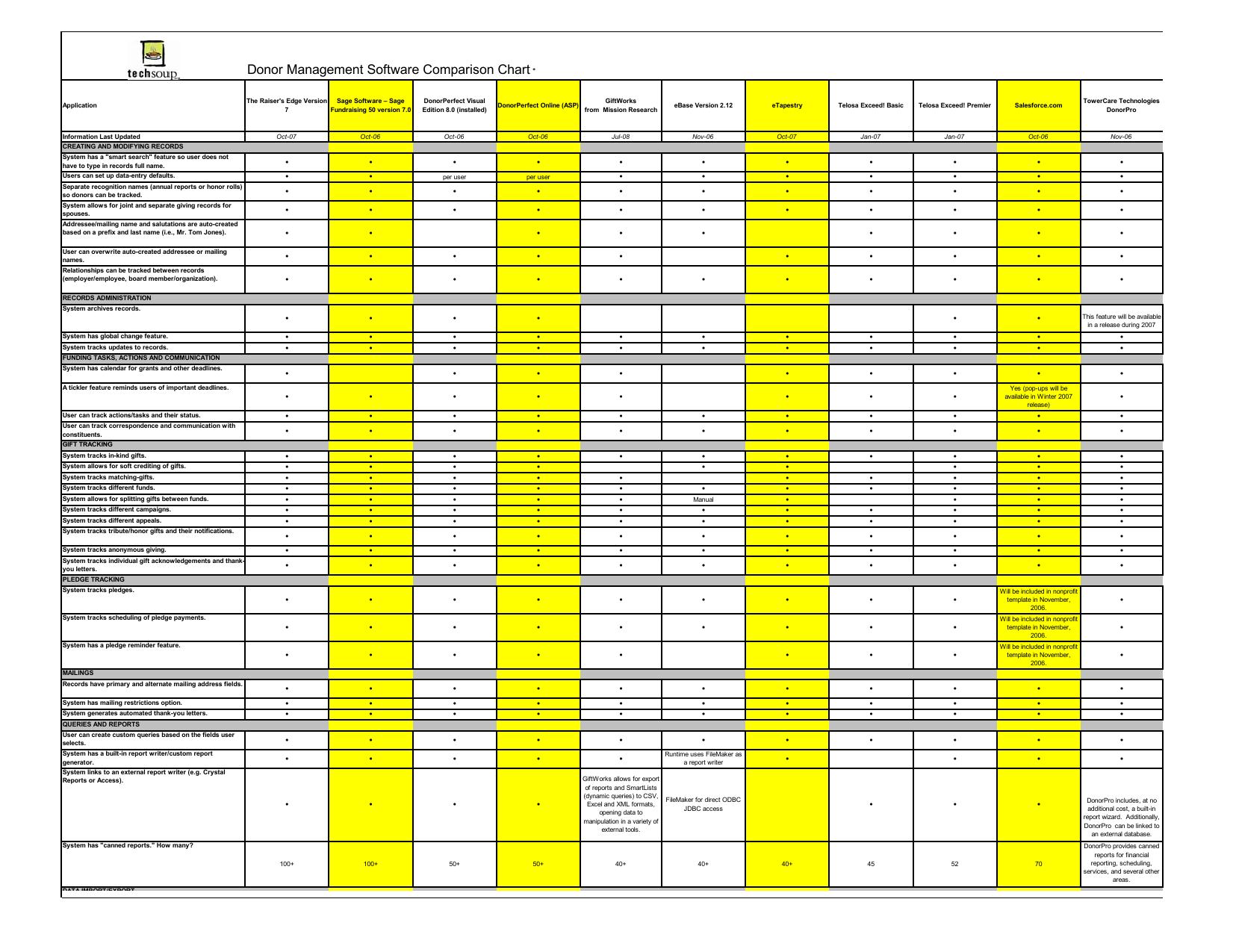 Donor Management Software Comparison Chart