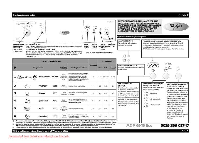 Whirlpool Adp 6949 C Ix Dishwasher User Guide Manual Pdf Manualzz