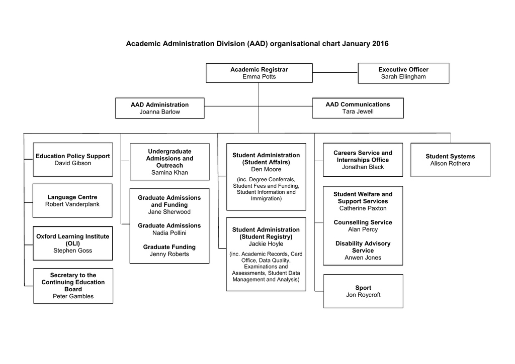 Office Of Admissions Organizational Chart