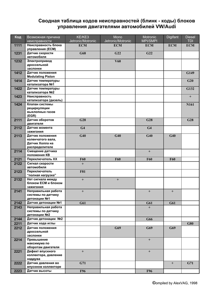Неисправности двигателя ауди 100