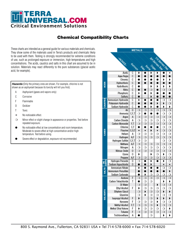 Stainless Steel Chemical Compatibility Chart