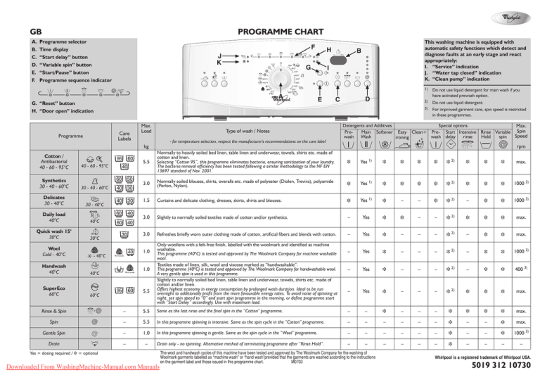 Whirlpool AWE 7729 Washing Machine Instruction Manual Manualzz