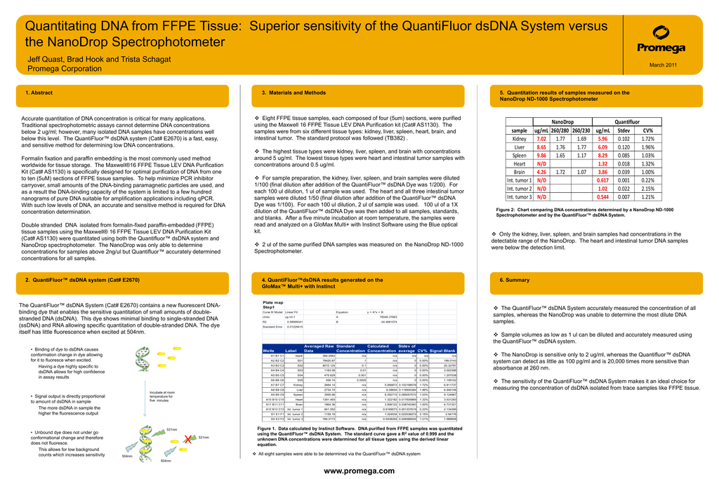 quantitating dna from ffpe tissue