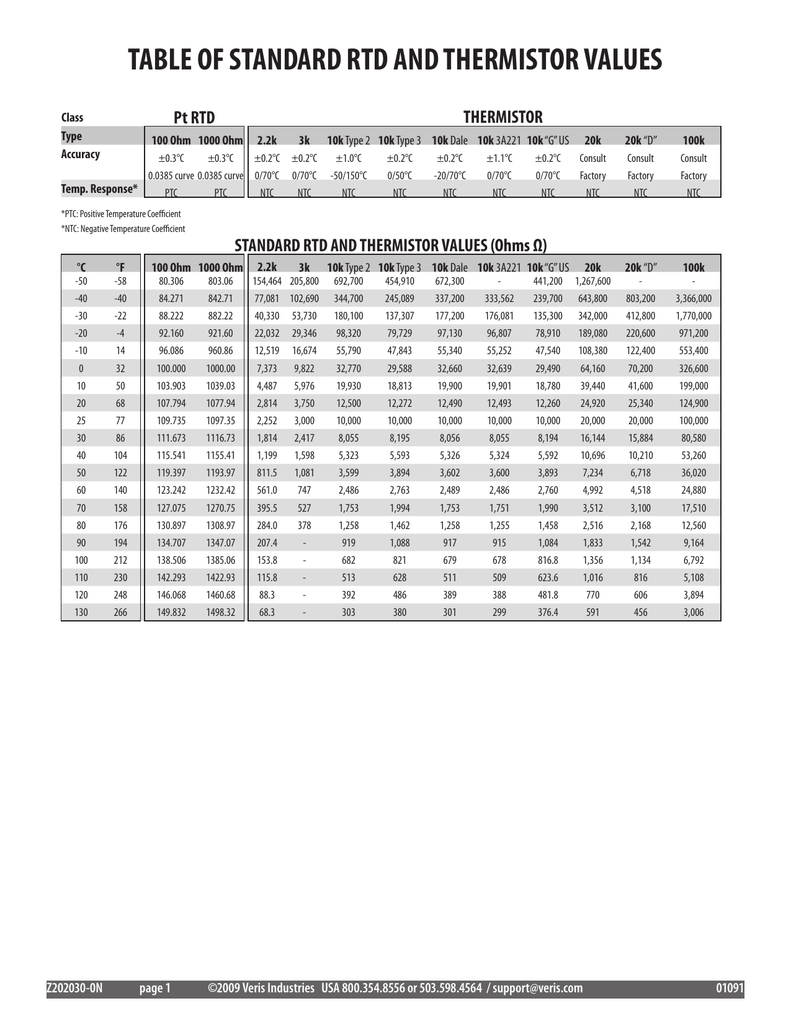 20k Thermistor Chart