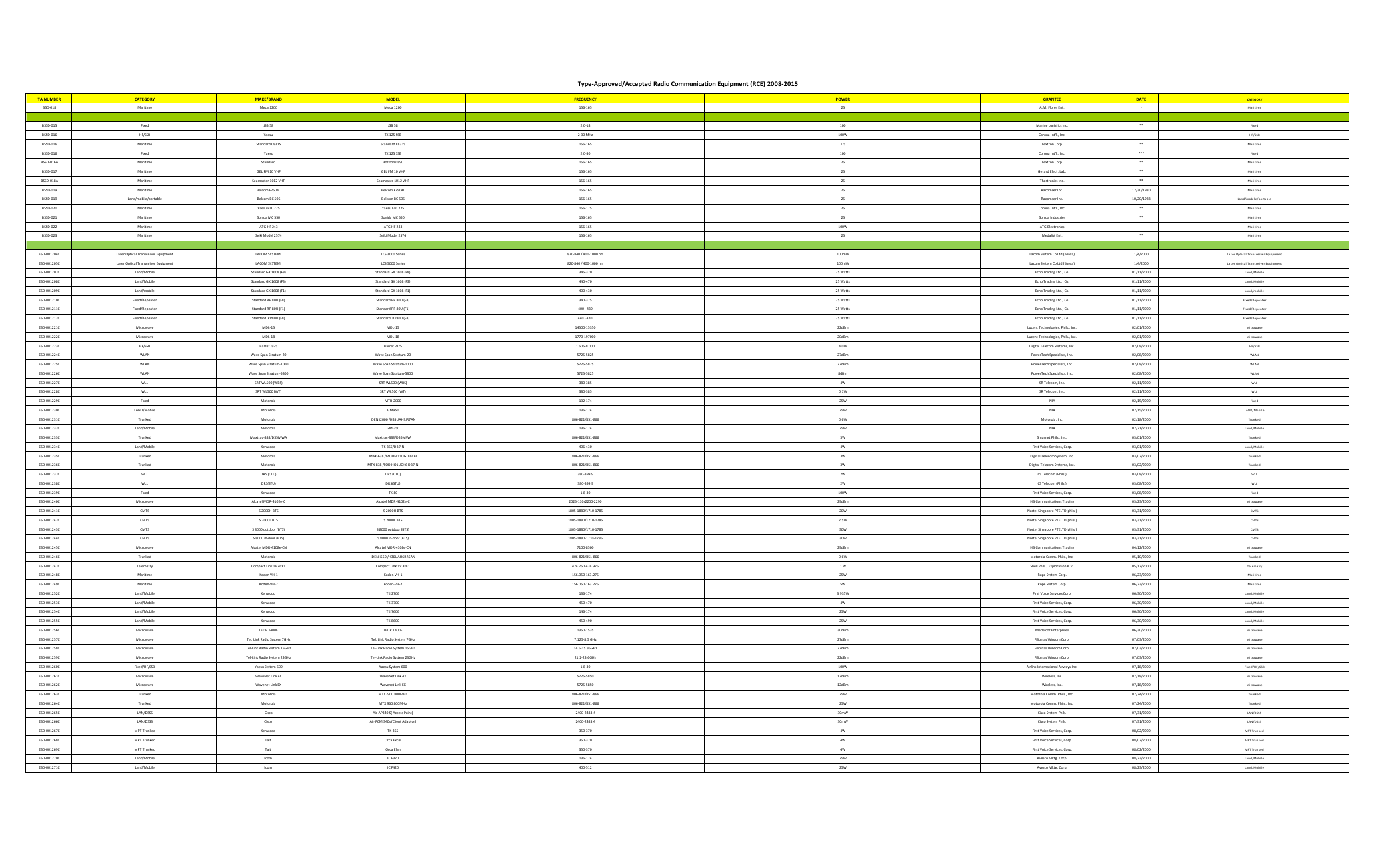 Type Approved Accepted Radio Communication Equipment Rce Manualzz