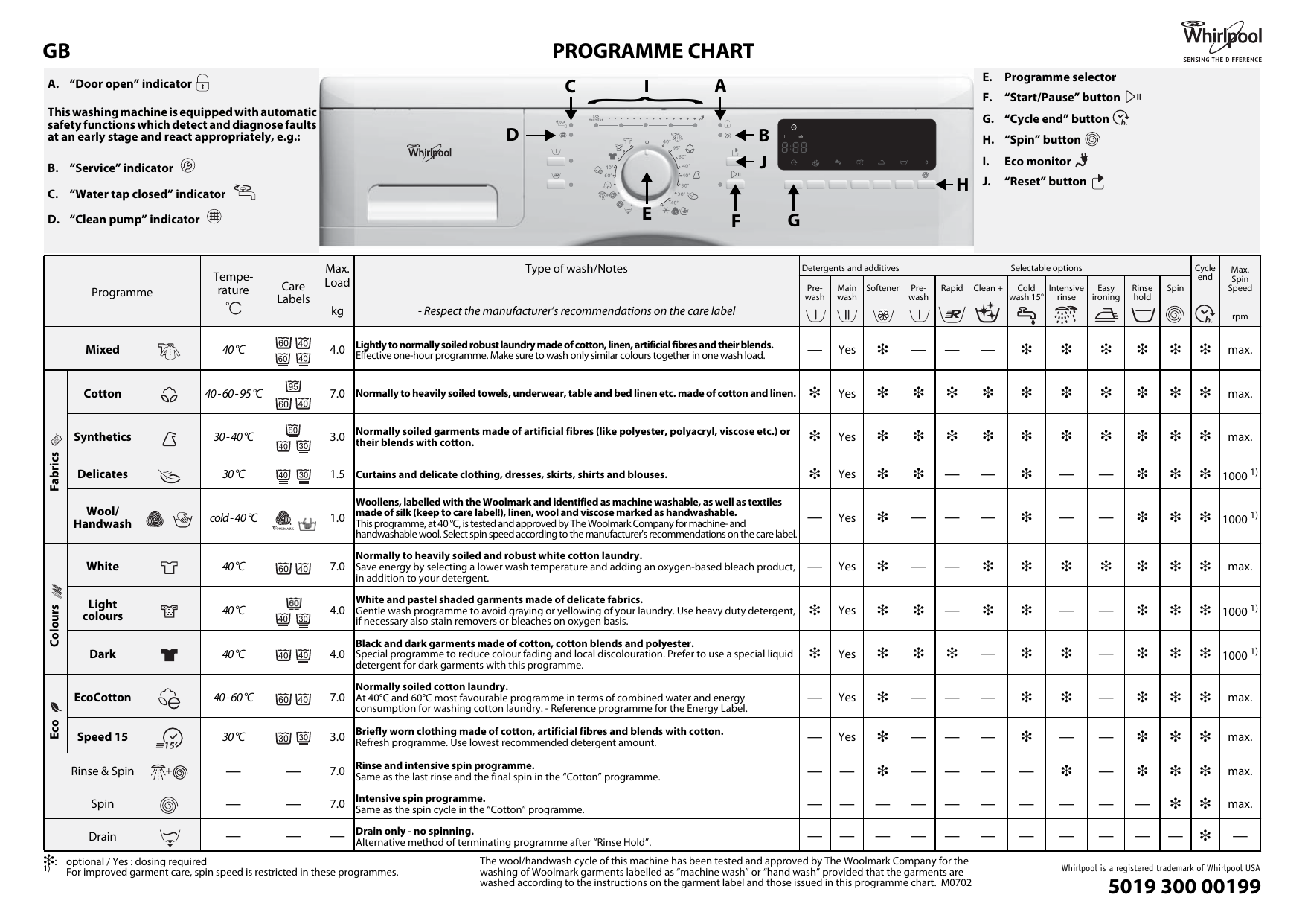 Стиральная машина Whirlpool AWOC 0714 кнопки