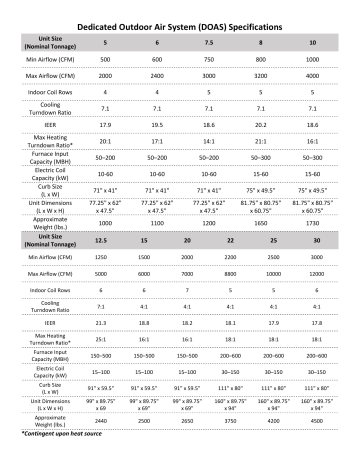 FloAire RTU-FA DOAS Specification | Manualzz